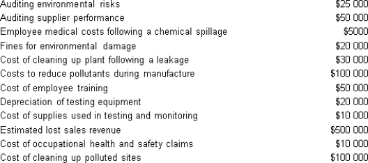 From the following list, calculate the total environmental prevention costs.   A)  $225 000 B)  $150 000 C)  $175 000 D)  $255 000