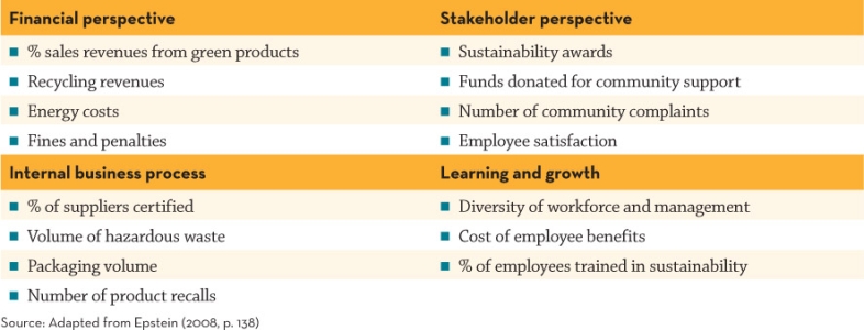 Explain how organisations reflect sustainability as a strategic priority in their balanced scorecard. Provide an example to support your explanation.    