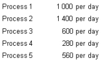 Assume a production process that typically moves the following number of products through its five processes:   Assuming there is room for improvement in all processes, in what order of processes would the firm apply the theory of constraints to remove the bottlenecks? A)  4 first, and then any order B)  2, 1, 3, 5, 4 C)  Work must be carried out in order of the physical flow of activities, i.e. 1, 2, 3, 4, 5 D)  4, 5, 3, 1, 2
