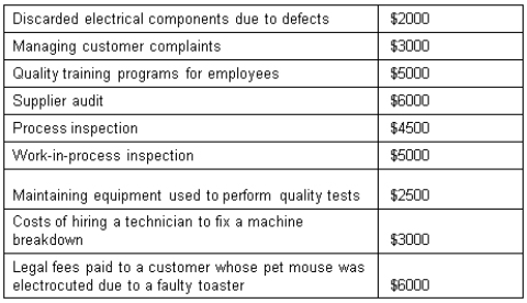 <strong>Lazy Linda Kitchen Appliances manufactures small kitchen appliances such as toasters and blenders. Last month Lazy Linda recorded the following quality costs: Lazy Linda's total internal failure cost was:</strong> A) $9500. B) $7500. C) $5000. D) $2000.