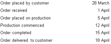 The following dates apply to a specific order processed by Hamilton Ltd:   What is the customer response time? A)  21 days B)  7 days C)  10 days D)  13 days