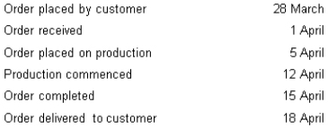 The following dates apply to a specific order processed by Hamilton Ltd:   What is the order receipt time? A)  4 days B)  7 days C)  13 days D)  21 days