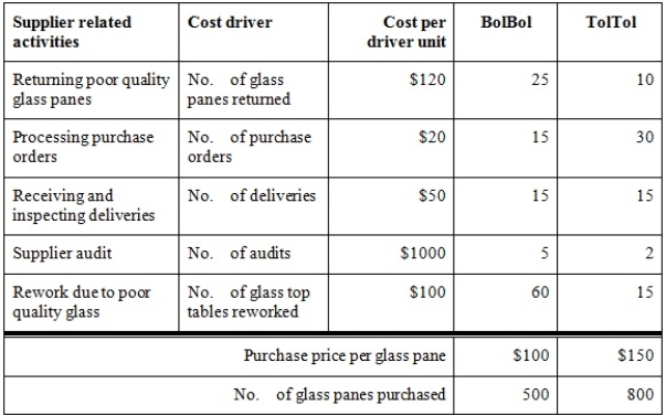 GoGo Furniture needs to purchase glass panes to make glass top coffee tables. Last year GoGo Furniture has two suppliers, BolBol and TolTol. Based on last year's experience with these two suppliers, GoGo provides you with the following supplier related information:   The total costs of ownership of BolBol and TolTol are, respectively: A)  BolBol $10 050; TolTol $4050 B)  BolBol $15 050; TolTol $6050 C)  BolBol $50 300; TolTol $120 600 D)  BolBol $65 050; TolTol $126 050