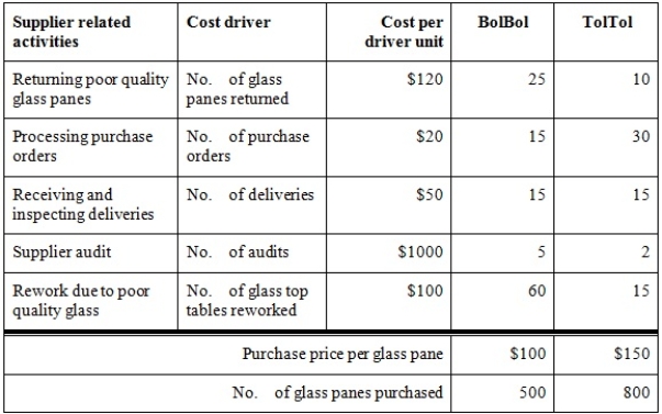 GoGo Furniture needs to purchase glass panes to make glass top coffee tables. Last year GoGo Furniture has two suppliers, BolBol and TolTol. Based on last year's expernece with these two suppliers, GoGo provides you with the following supplier related information:   The supplier performance index of BolBol and TolTol are, respectively: A)  BolBol 0.30; TolTol 0.05 B)  BolBol 1.20; TolTol 1.03 C)  BolBol 1.30; TolTol 1.05 D)  BolBol 1.51; TolTol 0.40