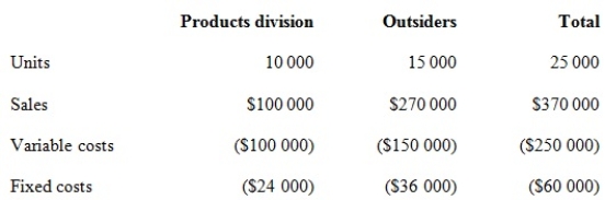 <strong>Corporate policy at Weber Pty Ltd requires that all transfers between divisions be recorded at variable cost as a transfer price. Divisional managers have complete autonomy in choosing their sources of customers and suppliers. The Milling Division sells a product called RK2. Forty per cent of the sales of RK2 are to the Products Division, while the remainder of the sales are to outside customers. The manager of the Milling Division is evaluating a special offer from an outside customer for 10 000 units of RK2 at a per unit price of $15. If the special offer were accepted, the Milling Division would be unable to supply those units to the Products Division. The Products Division could purchase those units from another supplier for $17 per unit. Annual capacity for the Milling Division is 25 000 units. The 2014 budget information for the Milling Division, based on full capacity, is presented below. Assuming the Milling Division manager agrees to the special offer, what is the effect of the decision on the gross margin of Weber as a whole?</strong> A) $20 000 decrease B) $50 000 decrease C) $30 000 increase D) $50 000 increase