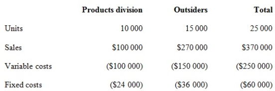 Corporate policy at Weber Pty Ltd requires that all transfers between divisions be recorded at variable cost as a transfer price. Divisional managers have complete autonomy in choosing their sources of customers and suppliers. The Milling Division sells a product called RK2. Forty per cent of the sales of RK2 are to the Products Division, while the remainder of the sales are to outside customers. The manager of the Milling Division is evaluating a special offer from an outside customer for 10 000 units of RK2 at a per unit price of $15.00. If the special offer were accepted, the Milling Division would be unable to supply those units to the Products Division. The Products Division could purchase those units from another supplier for $17 per unit. Annual capacity for the Milling Division is 25 000 units. The 2014 budget information for the Milling Division, based on full capacity, is presented below.   Assume that demand increases for the Milling Division. All 25 000 units can be sold at the regular price to outside customers and the Product Division's annual demand declines to 5000 units. What transfer price would be calculated under the general transfer-pricing formula? A)  $18.00 B)  $17.00 C)  $16.00 D)  $10.00