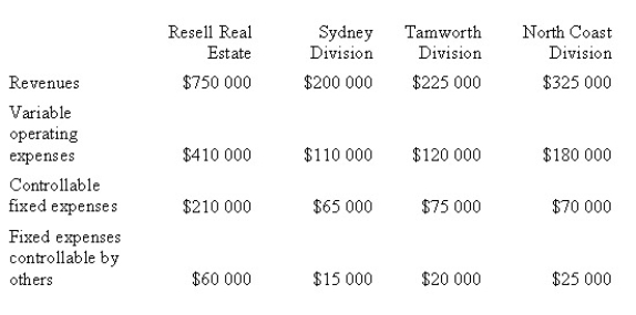 <strong>The following information was taken from the business united profit and loss statement of Resell Real Estate Agents for 2014: In addition, the company incurred common fixed costs of $18 000. What was the business unit margin of the Tamworth Division during 2014?</strong> A) ($8000) B) $4000 C) $10 000 D) $30 000