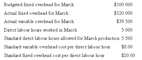 Use the following data to determine the company's fixed overhead volume variance for March.    A. $10 000 overapplied B. $10 000 underapplied C. $20 000 overapplied D. $20 000 underapplied