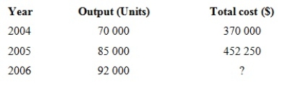 The following table provides information about a company's production.   If variable costs increased in 2005 by 10 per cent and fixed overheads increased in 2006 by 20 per cent, what was the variable cost per unit in 2004? A)  $3.35 B)  $3.40 C)  $3.45 D)  $3.50