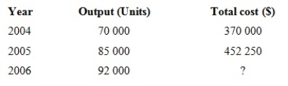 The following table provides information about a company's production.   If variable costs increased in 2005 by 10 per cent and fixed overheads increased in 2006 by 20 per cent, what was the estimated total cost in 2006? A)  $447 600 B)  $472 800 C)  $504 200 D)  More than $514 400