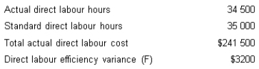 Given the following information, calculate the direct labour rate variance.   A)  $17 250 (U)  B)  $20 700 (U)  C)  $21 000 (F)  D)  $20 700 (F) 