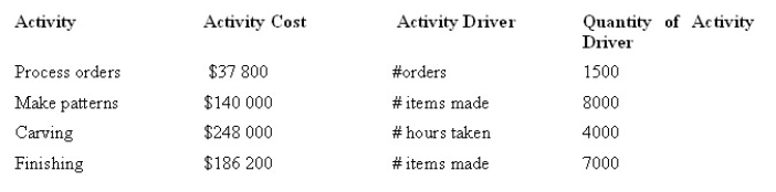 Quality Carvings manufactures furniture. They have decided to develop an activity-based costing system. Shown below is each activity, its cost and the activity driver used to assign these costs to products.   Under an activity-based costing system, what is the activity cost per unit of activity driver for processing orders? A)  $93.33 B)  $25.20 C)  $25.40 D)  $62.00