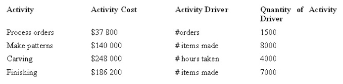 Quality Carvings manufactures furniture. They have decided to develop an activity-based costing system. Shown below is each activity, its cost and the activity driver used to assign these costs to products.   Under an activity-based costing system, what is the activity cost per unit of activity driver for making patterns? A)  $4.73 B)  $10.00 C)  $17.50 D)  $21.50