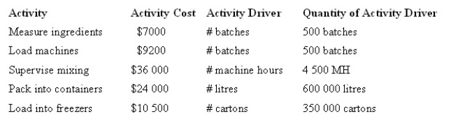 Summer Ice Pty Ltd is a manufacturer of a range of ice cream products. The following is a list of activities, costs and quantities of activity drivers for a number of activities that occur in the factory.   Under an activity-based costing system, what is the activity cost per unit of activity driver for measuring ingredients? A)  $12.90 B)  $15.00 C)  $13.80 D)  $14.00