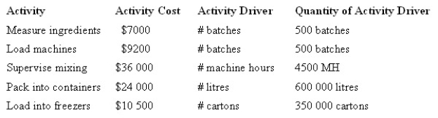 Summer Ice Pty Ltd is a manufacturer of a range of ice cream products. The following is a list of activities, costs and quantities of activity drivers for a number of activities that occur in the factory.   Under an activity-based system, what is the activity cost per unit of activity division for packing into containers? A)  $0.06 B)  $0.05 C)  $0.02 D)  $0.04