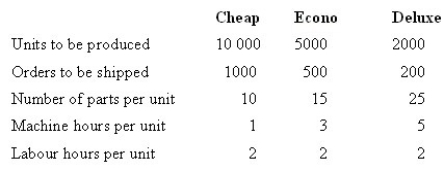 HiTech Products manufactures three types of CD players: Cheap, Econo and Deluxe. HiTech uses an activity-based product costing system. The company has identified five activities. Each activity, its cost and related activity driver are identified below:   The following information pertains to each product line of CD players:   Under an activity-based product costing system, what is the cost per unit of Econo (to the nearest dollar) ? A)  $272 B)  $282 C)  $228 D)  $320