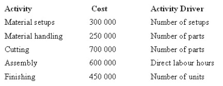 The Pinewood Furniture Company Pty Ltd plans to manufacture two lines of chairs in the coming year-lounge and patio. The company is considering introducing an activity-based costing system. Given below are each activity, its cost and its related activity driver.   The level of activity for the year is:   Under an activity-based costing system, what is the activity cost per unit of activity driver for machine setups? A)  $5000 per setup. B)  $2500 per setup. C)  $1200 per setup. D)  $1667 per setup.