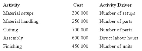 The Pinewood Furniture Company Pty Ltd plans to manufacture two lines of chairs in the coming year-lounge and patio. The company is considering introducing an activity-based costing system. Given below are each activity, its cost and its related activity driver.   The level of activity for the year is:   Under an activity-based costing system, what is the activity cost per unit of activity driver for material handling? A)  $2.00 per part. B)  $16.67 per part. C)  $2.50 per part. D)  $5.00 per part.