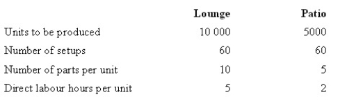 The Pinewood Furniture Company Pty Ltd plans to manufacture two lines of chairs in the coming year-lounge and patio. The company is considering introducing an activity-based costing system. Given below are each activity, its cost and its related activity driver.   The level of activity for the year is:   Under an activity-based costing system, what is the activity cost per unit of activity driver for material handling? A)  $2.00 per part. B)  $16.67 per part. C)  $2.50 per part. D)  $5.00 per part.