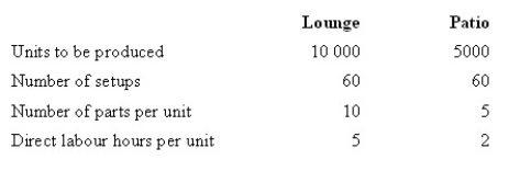 The Pinewood Furniture Company Pty Ltd plans to manufacture two lines of chairs in the coming year-lounge and patio. The company is considering introducing an activity-based costing system. Given below are each activity, its cost and its related activity driver.   The level of activity for the year is:   Under an activity-based costing system, what is the activity cost per unit of activity driver for assembly? A)  $4.80 per part B)  $24 per direct labour hour C)  $10 per part D)  $10 per direct labour hour