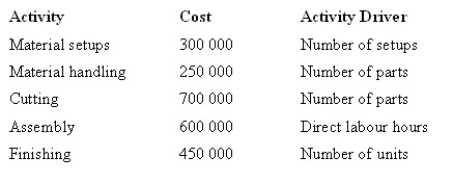 The Pinewood Furniture Company Pty Ltd plans to manufacture two lines of chairs in the coming year-lounge and patio. The company is considering introducing an activity-based costing system. Given below are each activity, its cost and its related activity driver.   The level of activity for the year is:   Under an activity-based costing system, what is the activity cost per unit of activity driver for finishing? A)  $7.50 per direct labour hour. B)  $30.00 per direct labour hour. C)  $25.00 per unit. D)  $30.00 per unit.