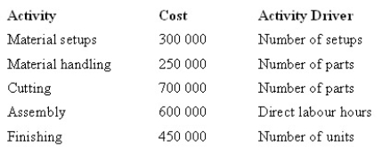 The Pinewood Furniture Company Pty Ltd plans to manufacture two lines of chairs in the coming year-lounge and patio. The company is considering introducing an activity-based costing system. Given below are each activity, its cost and its related activity driver.   The level of activity for the year is:   Under an activity-based costing system, what is the total cost of lounge chairs for the year? A)  $1 710 000 B)  $1 410 000 C)  $890 000 D)  $1 150 000