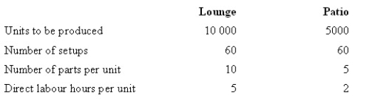 The Pinewood Furniture Company Pty Ltd plans to manufacture two lines of chairs in the coming year-lounge and patio. The company is considering introducing an activity-based costing system. Given below are each activity, its cost and its related activity driver.   The level of activity for the year is:   Under an activity-based costing system, what is the total cost of lounge chairs for the year? A)  $1 710 000 B)  $1 410 000 C)  $890 000 D)  $1 150 000