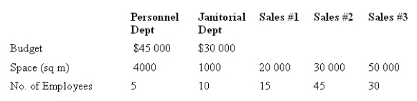 The Lots More Store has a Janitorial Department and a Personnel Department that provide services to three Sales Departments. The Janitorial Department cost is allocated based on space and the Personnel Department cost is allocated based on employees. The following information is available.   Using the direct method, calculate the amount of Personnel Department cost allocated to Sales Department #3. A)  $12 000 B)  $15 000 C)  $12 857 D)  $13 500