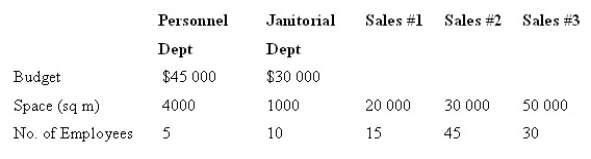 The Lots More Store has a Janitorial Department and a Personnel Department that provide services to three Sales Departments. The Janitorial Department cost is allocated based on space and the Personnel Department cost is allocated based on employees. The following information is available.   Using the direct method, calculate the amount of Janitorial Department cost allocated to Sales Department #2. A)  $8654 B)  $8571 C)  $9000 D)  $10 350