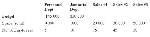 The Lots More Store has a Janitorial Department and a Personnel Department that provide services to three Sales Departments. The Janitorial Department cost is allocated based on space and the Personnel Department cost is allocated because of employees. The following information is available.   Using the step-down method, calculate the amount of Personnel Department cost allocated to Sales Department #3, if the Personnel Department is allocated first. A)  $13 500 B)  $12 857 C)  $12 000 D)  $15 000