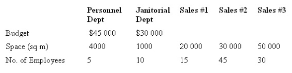 The Lots More Store has a Janitorial Department and a Personnel Department that provide services to three Sales Departments. The Janitorial Department cost is allocated based on space and the Personnel Department cost is allocated based on employees. The following information is available.   Using the step-down method, calculate the amount of Janitorial Department cost allocated to Sales Department #2, if the Personnel Department is allocated first. A)  $10 247 B)  $8571 C)  $9857 D)  $10 350