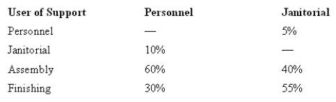 The Kelsey Manufacturing Company Ltd has two production departments (Assembly and Finishing)  and two support departments (Janitorial and Personnel) . The usage of the two support departments in 2012 is as follows:   The budgeted costs in the support departments of 2012 were as follows:   Using the direct method, what is the Personnel Department cost allocated to the Assembly Department? A)  $60 000 B)  $54 000 C)  $21 053 D)  $78 842