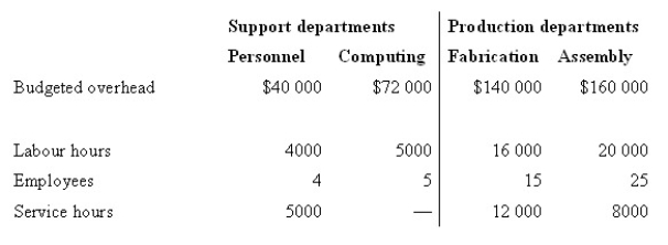 The production section of a firm is serviced by personnel and computing as follows:   Personnel costs are allocated on the number of employees and computing costs on service hours. Overhead rates are based on labour hours. If the reciprocal services method is used to allocate support department costs, the total cost (rounded)  allocated out of Personnel would be: A)  $40 000 B)  $44 444 C)  $56 715 D)  $55 636