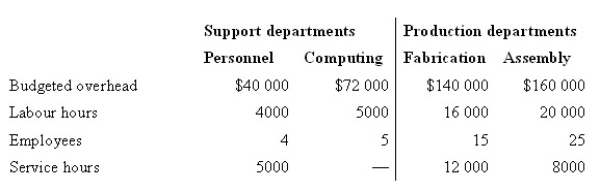 The production section of a firm is serviced by personnel and computing as follows:   Personnel costs are allocated on the number of employees and computing costs on service hours. Overhead rates are based on labour hours. If the reciprocal services method is used to allocate support department costs, the total support department costs allocated to the Assembly Department (rounded)  would be: A)  $55 927 B)  $52 800 C)  $53 800 D)  $56 072