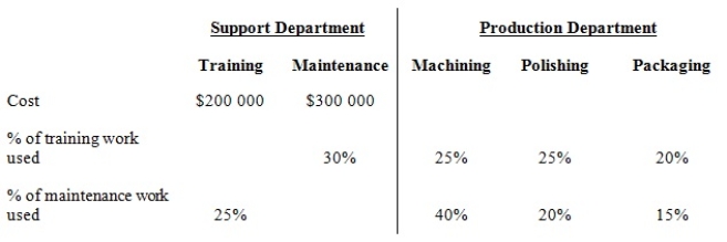 The following information about Monfort Manufacturing is available:   Using the direct method, the cost allocated from both of the support departments to Machining Department is: A)  $170 000. B)  $155 000. C)  $160 000. D)  $180 000.