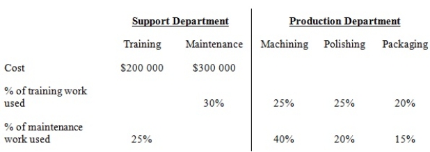 The following information about Monfort Manufacturing is available:   Using the reciprocal method, the equations required to calculate the costs of the support departments are: (where T= the cost of Training Department; M=the cost of Maintenance Department)  A)  T=$300,000 + 0.25*M; M=$200,000+0.30*T B)  T=$300,000 + 0.30*M; M=$200,000+0.25*T C)  T=$200,000 + 0.30*M; M=$300,000+0.25*T D)  T=$200,000 + 0.25*M; M=$300,000+0.30*T