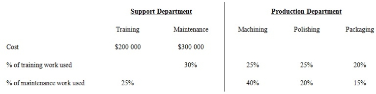 The following information about Monfort Manufacturing is available:   Using the reciprocal method, the cost allocated from Training Department to Polishing Department is: A)  $297,297. B)  $106,177. C)  $79,279. D)  $74,324.
