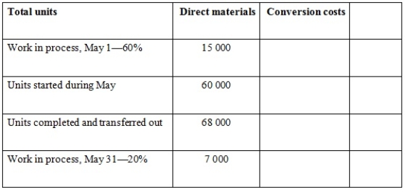 <strong>South River Chemicals Pty Ltd manufactures a product called Zybek. Direct materials are added at the beginning of the process and conversion activity occurs uniformly throughout the process. The following data pertains to the month of May. Using the weighted average method of process costing, calculate the equivalent units of direct materials and conversion costs for the month of May.</strong> A) DM 75 000; CC 69 400 B) DM 75 000; CC 60 400 C) DM 60 000; CC 60 400 D) DM 68 000; CC 69 400