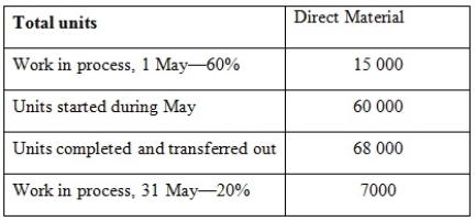 South River Chemicals Pty Ltd manufactures a product called Zybek. Direct materials are added at the end of the process and conversion activity occurs uniformly throughout the process. The following data pertain to the month of May.   Using the weighted average method of process costing, calculate the equivalent units of direct materials and conversion costs for the month of May. A)  DM 75 000; CC 69 400 B)  DM 75 000; CC 60 400 C)  DM 60 000; CC 60 400 D)  DM 68 000; CC 69 400