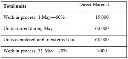 <strong>South River Chemicals Pty Ltd manufactures a product called Zybek. Direct materials are added at the end of the process and conversion activity occurs uniformly throughout the process. The following data pertain to the month of May. Using the FIFO method of process costing, calculate the equivalent units of direct materials and conversion activity for the month of May.</strong> A) DM 75 000; CC 69 400 B) DM 60 000; CC 60 400 C) DM 68 000; CC 69 400 D) None of the given answers