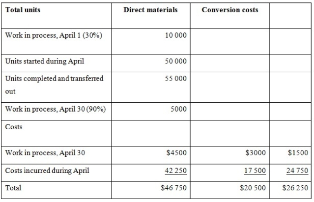 Healthy Flavour is a food processing company that makes a product called Health Nut soup in two processes-blending and condensing. The output of the blending department is transferred to the condensing department. All materials are added at the beginning of the blending process, and conversion activity occurs uniformly throughout both processes. The following data pertain to the month of April in the blending department.   Using the FIFO method of process costing, calculate the cost per equivalent unit of conversion activity for the month of April. A)  $0.5048 B)  $0.4169 C)  $0.4381 D)  None of the given answers