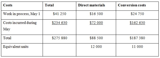<strong>South River Chemicals Pty Ltd manufactures a product called Zybek. Direct materials are added at the beginning of the process and conversion activity occurs uniformly throughout the process. The following data pertain to the month of May. What are the unit costs for the period (rounded to two decimal places) assuming FIFO costing?</strong> A) DM $7.25; CC $15.62 B) DM $5.90; CC $13.55 C) DM $5.90; CC $15.62 D) None of the given answers
