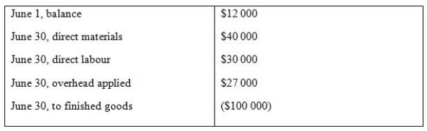 Howard Corporation has a job order costing system. The following debits (credits)  appear in the firm's work in process account for the month of June:   Overhead is applied at 90 per cent of direct labour cost. There is only one job still in process at the end of June, and this job has been charged with $2250 factory overhead. What was the amount of direct materials charged to that job? A)  $2250 B)  $2500 C)  $4250 D)  $9000