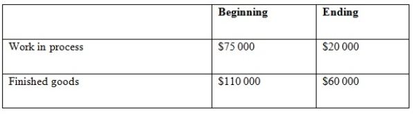 Richardson & Sons purchased direct material worth $15 000 during the most recent period. At the end of the period the direct material account balance was $6000 larger than the beginning balance. Cost of goods sold was $150 000. Overhead is applied at 50 per cent of direct labour cost. Other account balances are:   What is the amount of prime cost added to production for the period? A)  $9000 B)  $29 000 C)  $33 000 D)  $36 000