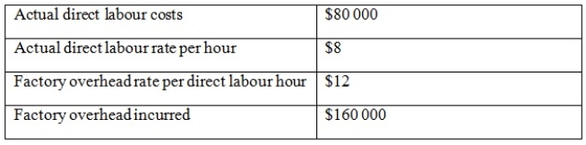 The following information relates to Wells Fargo for July 2008:   Assuming underapplied or overapplied overhead is transferred to cost of goods sold at the end of the period, which of the following would be the entry to the cost of goods sold account? A)  $80 000 debit B)  $80 000 credit C)  $40 000 credit D)  $40 000 debit