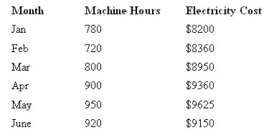 <strong>The Longreach Toy Factory has determined machine hours to be the cost driver of the company's electricity costs. During the first six months of the year, the company incurred the following electricity costs: Using the high-low method, determine the cost formula that expresses the cost behaviour of the company's electricity costs.</strong> A) Y = $3735 + $6.20X B) Y = $1664 + $8.38X C) Y = $4760 + $5.00X D) Y = $4400 + $5.50X