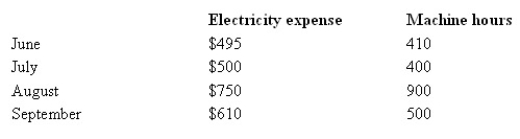 <strong>Lawson Lumber uses the high-low method to estimate electricity cost, which varies in relation to machine hours. Based on the following data, how would the cost function be stated if 'X' is the number of machine hours? </strong> A) $525 + $0.35 X B) $300 + $0.50 X C) $500 + $0.50 X D) $470 + $0.35 X