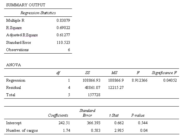 The results of the regression analysis to estimate delivery costs are as follows:   Which of the following is an appropriate cost equation based on the above regression output? A)  Delivery costs = $366.39 + $0.58 X<sub>1</sub>, where X<sub>1</sub> is the number of cargos. B)  Delivery costs = $0.662 + $2.985 X<sub>1</sub>, where X<sub>1</sub> is the number of cargos. C)  Delivery costs = $242.51 + $1.74 X<sub>1</sub>, where X<sub>1</sub> is the number of cargos. D)  Delivery costs = $48861.07 + $1.74 X<sub>1</sub>, where X<sub>1</sub> is the number of cargos.
