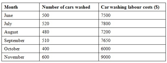 The following is an extract of a cost report for Big Whale Car Wash for the six months from June to November. Management considers the activities in these six months as within the relevant range for the purpose of cost estimation.   The car washing labour cost is a: A)  variable cost. B)  fixed cost. C)  step-fixed cost. D)  Semi-variable cost.