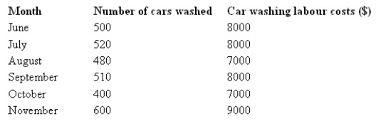 The following is an extract of a cost report for Big Whale Car Wash for the six months from June to November. Management considers the activities in these six months as within the relevant range for the purpose of cost estimation.   The car washing labour cost is a: A)  variable cost. B)  fixed cost. C)  step-fixed cost. D)  semi-variable.